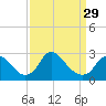 Tide chart for Alexandria, Potomac River, Virginia on 2024/03/29