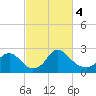 Tide chart for Alexandria, Potomac River, Virginia on 2024/03/4