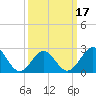 Tide chart for Cape Hatteras, Frisco Beach, North Carolina on 2021/03/17