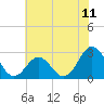 Tide chart for Cape Hatteras, Frisco Beach, North Carolina on 2021/06/11