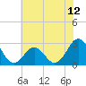 Tide chart for Cape Hatteras, Frisco Beach, North Carolina on 2021/06/12