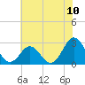 Tide chart for Cape Hatteras, Frisco Beach, North Carolina on 2021/07/10