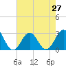 Tide chart for Cape Hatteras, Frisco Beach, North Carolina on 2021/07/27