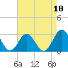 Tide chart for Cape Hatteras, Frisco Beach, North Carolina on 2021/08/10