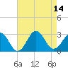 Tide chart for Cape Hatteras, Frisco Beach, North Carolina on 2021/08/14