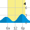 Tide chart for Cape Hatteras, Frisco Beach, North Carolina on 2021/08/4