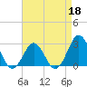 Tide chart for Cape Hatteras, Frisco Beach, North Carolina on 2022/04/18