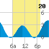 Tide chart for Cape Hatteras, Frisco Beach, North Carolina on 2022/04/20