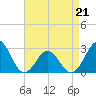 Tide chart for Cape Hatteras, Frisco Beach, North Carolina on 2022/04/21