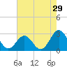 Tide chart for Cape Hatteras, Frisco Beach, North Carolina on 2022/07/29