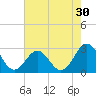 Tide chart for Cape Hatteras, Frisco Beach, North Carolina on 2022/07/30