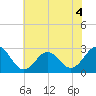 Tide chart for Cape Hatteras, Frisco Beach, North Carolina on 2022/07/4