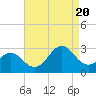 Tide chart for Cape Hatteras, Frisco Beach, North Carolina on 2022/08/20