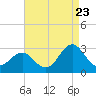Tide chart for Cape Hatteras, Frisco Beach, North Carolina on 2022/08/23