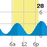 Tide chart for Cape Hatteras, Frisco Beach, North Carolina on 2022/08/28