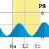 Tide chart for Cape Hatteras, Frisco Beach, North Carolina on 2022/08/29