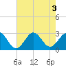 Tide chart for Cape Hatteras, Frisco Beach, North Carolina on 2022/08/3