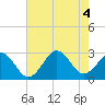 Tide chart for Cape Hatteras, Frisco Beach, North Carolina on 2022/08/4