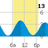 Tide chart for Fishing Pier, North Carolina on 2022/09/13