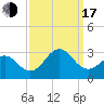 Tide chart for Fishing Pier, North Carolina on 2022/09/17