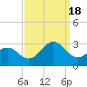 Tide chart for Fishing Pier, North Carolina on 2022/09/18