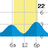 Tide chart for Fishing Pier, North Carolina on 2022/09/22