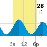 Tide chart for Fishing Pier, North Carolina on 2022/09/28