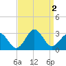 Tide chart for Fishing Pier, North Carolina on 2022/09/2
