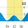 Tide chart for Cape Hatteras, Frisco Beach, North Carolina on 2023/04/11