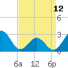 Tide chart for Cape Hatteras, Frisco Beach, North Carolina on 2023/04/12