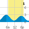 Tide chart for Cape Hatteras, Frisco Beach, North Carolina on 2023/04/1