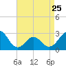 Tide chart for Cape Hatteras, Frisco Beach, North Carolina on 2023/04/25