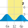 Tide chart for Cape Hatteras, Frisco Beach, North Carolina on 2023/04/2