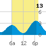 Tide chart for Cape Hatteras, Frisco Beach, North Carolina on 2023/08/13