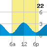 Tide chart for Cape Hatteras, Frisco Beach, North Carolina on 2023/08/22