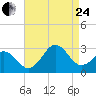 Tide chart for Cape Hatteras, Frisco Beach, North Carolina on 2023/08/24