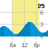 Tide chart for Cape Hatteras, Frisco Beach, North Carolina on 2023/08/25