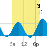 Tide chart for Cape Hatteras, Frisco Beach, North Carolina on 2023/08/3