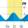 Tide chart for Cape Hatteras, Frisco Beach, North Carolina on 2023/09/20