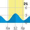 Tide chart for Cape Hatteras, Frisco Beach, North Carolina on 2023/09/21