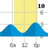 Tide chart for Cape Hatteras, Frisco Beach, North Carolina on 2023/10/10