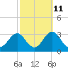 Tide chart for Cape Hatteras, Frisco Beach, North Carolina on 2023/10/11