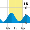 Tide chart for Cape Hatteras, Frisco Beach, North Carolina on 2023/10/16