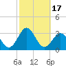 Tide chart for Cape Hatteras, Frisco Beach, North Carolina on 2023/10/17