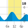 Tide chart for Cape Hatteras, Frisco Beach, North Carolina on 2023/10/18