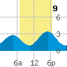 Tide chart for Cape Hatteras, Frisco Beach, North Carolina on 2023/10/9