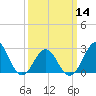 Tide chart for Cape Hatteras, Frisco Beach, North Carolina on 2024/03/14