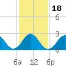 Tide chart for Cape Hatteras Lighthouse, North Carolina on 2021/01/18