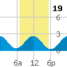 Tide chart for Cape Hatteras Lighthouse, North Carolina on 2021/01/19