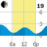 Tide chart for Cape Hatteras Lighthouse, North Carolina on 2021/02/19